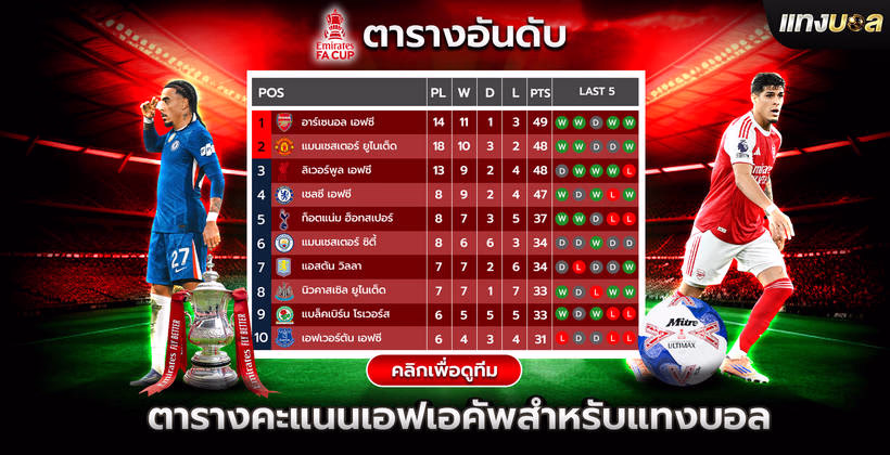 ตารางคะแนนเอฟเอคัพสำหรับแทงบอล