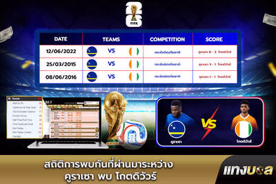 สถิติการพบกันที่ผ่านมาระหว่าง คูราเซา พบ โกตดิวัวร์
